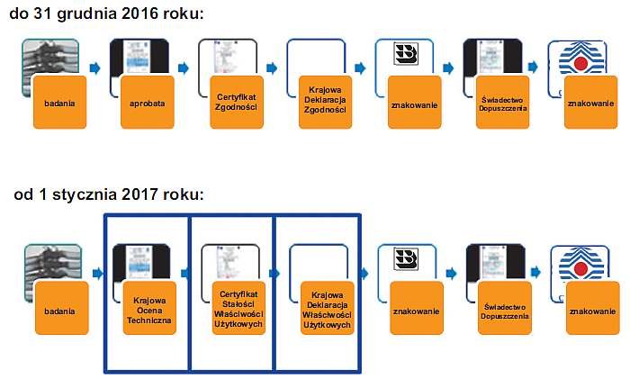 Rys. 1. Ścieżka oceny zgodności dla kabli i przewodów stosowanych w obwodach bezpieczeństwa; rys. J. Wiatr