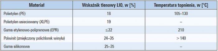 Tab. 2. Wskaźnik LIO oraz temperatura topnienia wybranych materiałów stosowanych do budowy kabli i przewodów