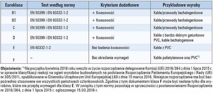 Tab. 3. Zestawienie wymagań dla poszczególnych klas reakcji na ogień