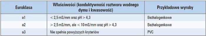 Tab. 5. Wymagania dodatkowe dla klas B1; B2; C oraz D reakcji na ogień w zakresie odczynu kwasowego według
PN-EN 60754-2-214-11 [5]