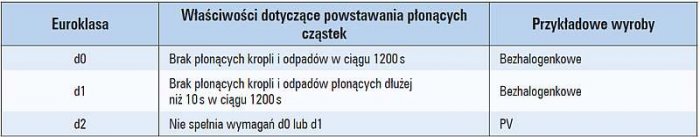Tab. 6. Wymagania dodatkowe dla klas B1; B2; C oraz D reakcji na ogień w zakresie częstości powstawania płonących cząstek według PN-EN 50399 [8]