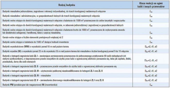 Tab. 7. Wymagana klasa reakcji na ogień kabli i innych przewodów ogólnego przeznaczenia zainstalowanych poza obrębem dróg ewakuacyjnych w budynkach określonego rodzaju