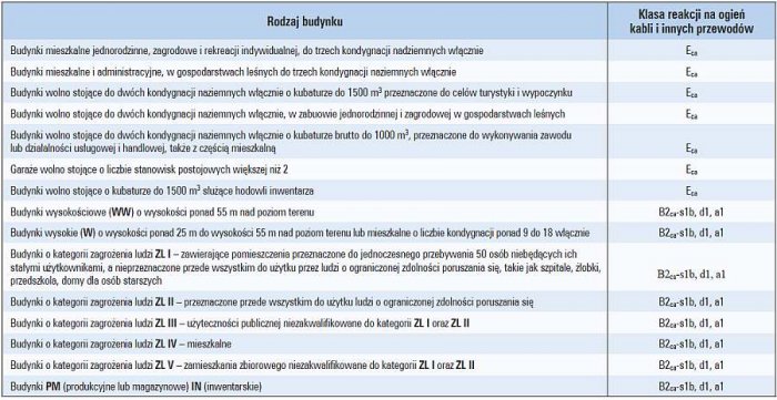 Tab. 8. Wymagana klasa reakcji na ogień kabli i innych przewodów ogólnego przeznaczenia zainstalowanych w obrębie dróg ewakuacyjnych w budynkach określonego rodzaju