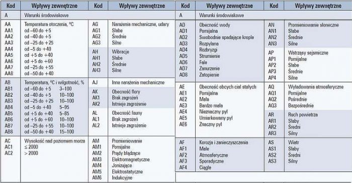 Tab. 1. Ogólna klasyfikacja wpływów atmosferycznych wg PN-IEC 60364-3:2000 Instalacje elektryczne w obiektach budowlanych. Ustalanie ogólne charakterystyk. Kod A – Warunki środowiskowe [1]