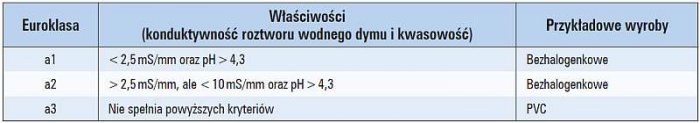 Tab. 3. Wymagania dodatkowe dla klas B1; B2; C oraz D reakcji na ogień w zakresie odczynu kwasowego według PN-EN 50267‑2‑3 [10]