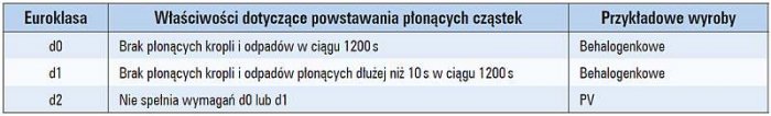 Tab. 4. Wymagania dodatkowe dla klas B1; B2; C oraz D reakcji na ogień w zakresie częstości powstawania płonących cząstek według PN-EN 50399 [7]