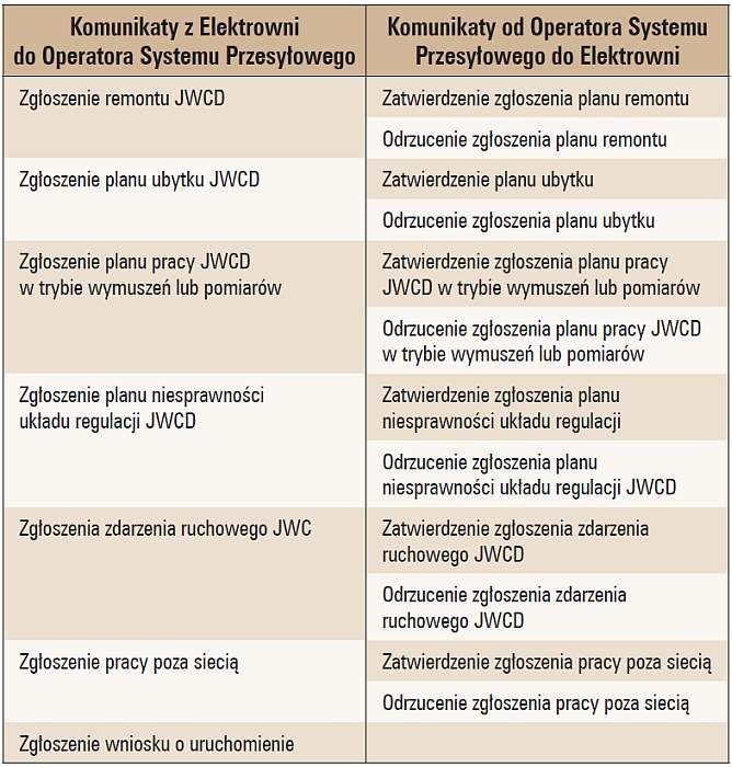 Tab. 1. Procedury wymiany informacji w ramach Systemu Operatywnej Współpracy z Elektrowniami [5]