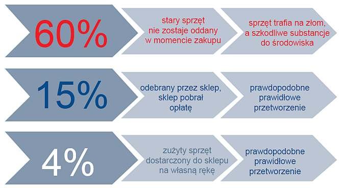Rys. 1. Zużyty sprzęt elektryczny i elektroniczny [7]