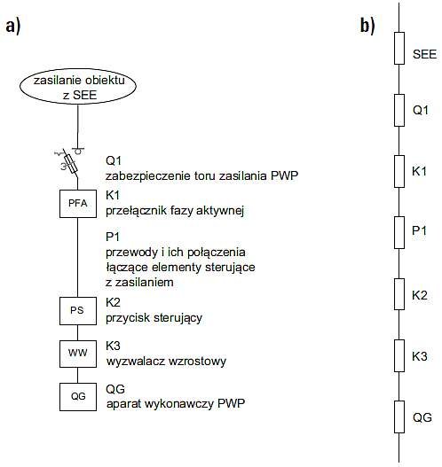 Rys. 2.  Schemat ideowy zasilania i sterowania PWP z cewką wzrostową (WW) – szeregowa struktura niezawodnościowa: a) schemat ideowy z poszczególnymi elementami wchodzącymi w skład toru zasilania i sterowania PWP, b) schemat z punktu widzenia teorii nieza.