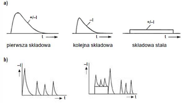Rys. 4. Normatywny (a) [2, 3] i możliwy do wystąpienia (b) kształt i sekwencja występowania składowych prądu doziemnego wyładowania piorunowego [2, 3, 4]