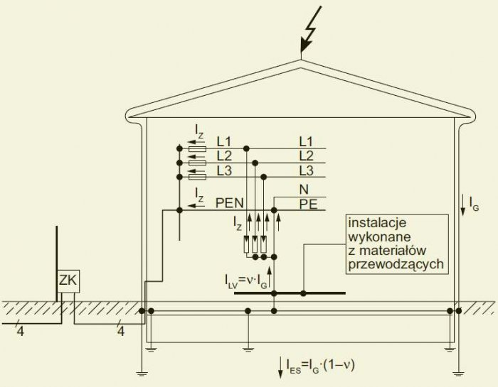 Rys. 2. Rozpływ prądu piorunowego w instalacji zasilanej linią kablową, gdzie: ν – współczynnik rozpływu prądu (przyjęto n=0,5), I<sub>G</sub> – prąd piorunowy, I<sub>ES</sub> – prąd odprowadzony przez instalację odgromową do ziemi,
I<sub>LV</sub> – prą.