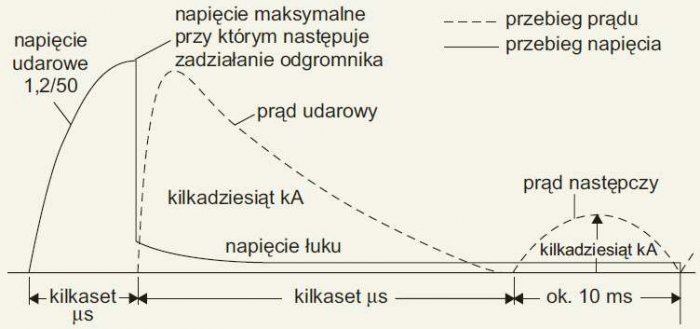 Rys. 4. Przebieg prądu i napięcia na iskiernikowym ograniczniku przepięć typu 1 [2]