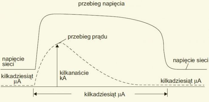 Rys. 5. Przebieg prądu i napięcia ogranicznika warystorowego