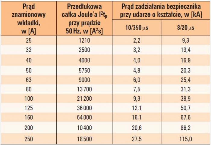 Tab. 2. Udarowy prąd zadziałania wkładek bezpiecznikowych klasy gG [5]