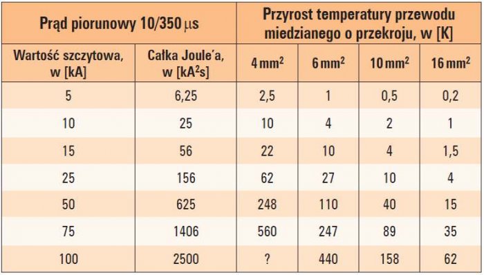 Tab. 3. Przyrost temperatury przewodów miedzianych wywołany prądem piorunowym [1]