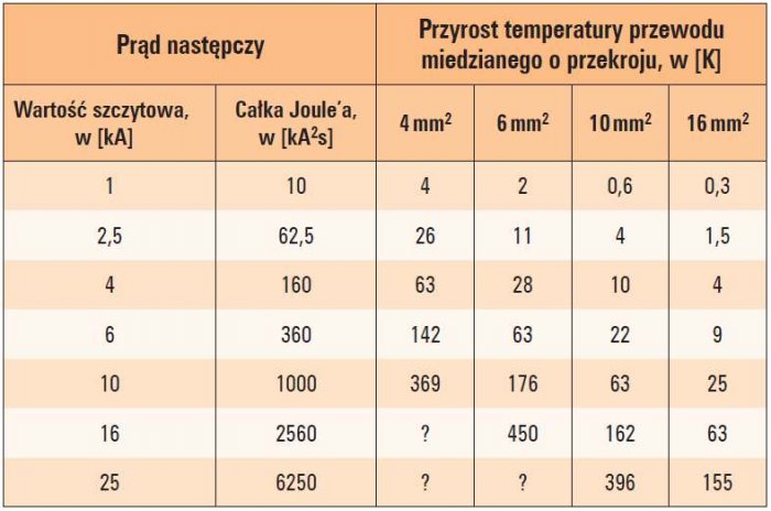 Tab. 4. Przyrost temperatury przewodów miedzianych wywołany w ciągu jednego półokresu (10 ms) przepływem prądu następczego poprawnie wyłączanego przez odgromnik nieograniczający [1]