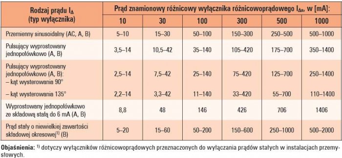 Tab. 1.  Zakresy prądów zadziałania wyłączników różnicowoprądowych typu AC, A i B
