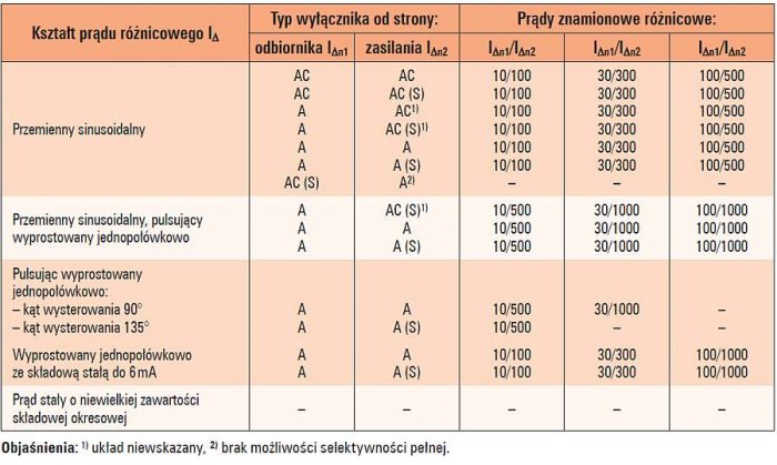 Tab. 4.  Prądy znamionowe różnicowe wyłączników różnicowoprądowych zapewniające selektywność pełną pomiędzy wyłącznikami typu AC, A i B zainstalowanymi od strony odbiornika oraz zasilania, określone z charakterystyk czasowo-prądowych dla różnych kształtó.