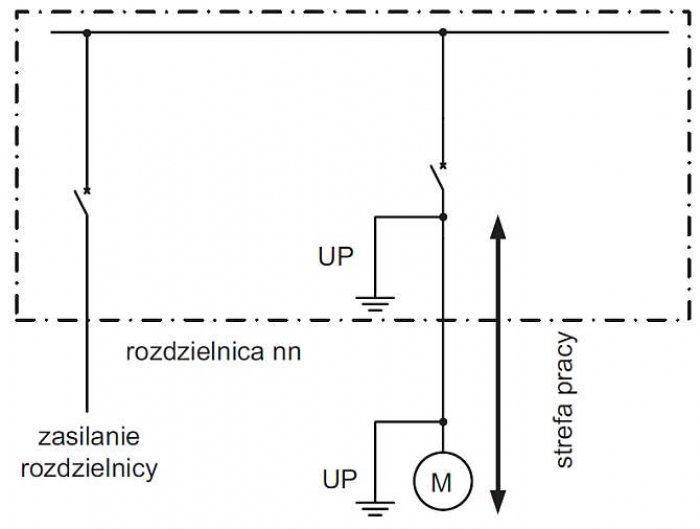 Rys. 2. Zasada tworzenia bezpiecznej strefy pracy podczas pracy w polu odpływowym rozdzielnicy lub przy zasilanym z niego odbiorniku (gdzie: UP – uziemiacz przenośny)