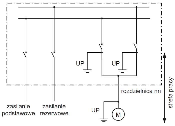 Rys. 4. Zasada tworzenia bezpiecznej strefy pracy podczas pracy w polu odpływowym rozdzielnicy z zasilaniem rezerwowym lub przy zasilanym z niego odbiorniku (gdzie: UP – uziemiacz przenośny)