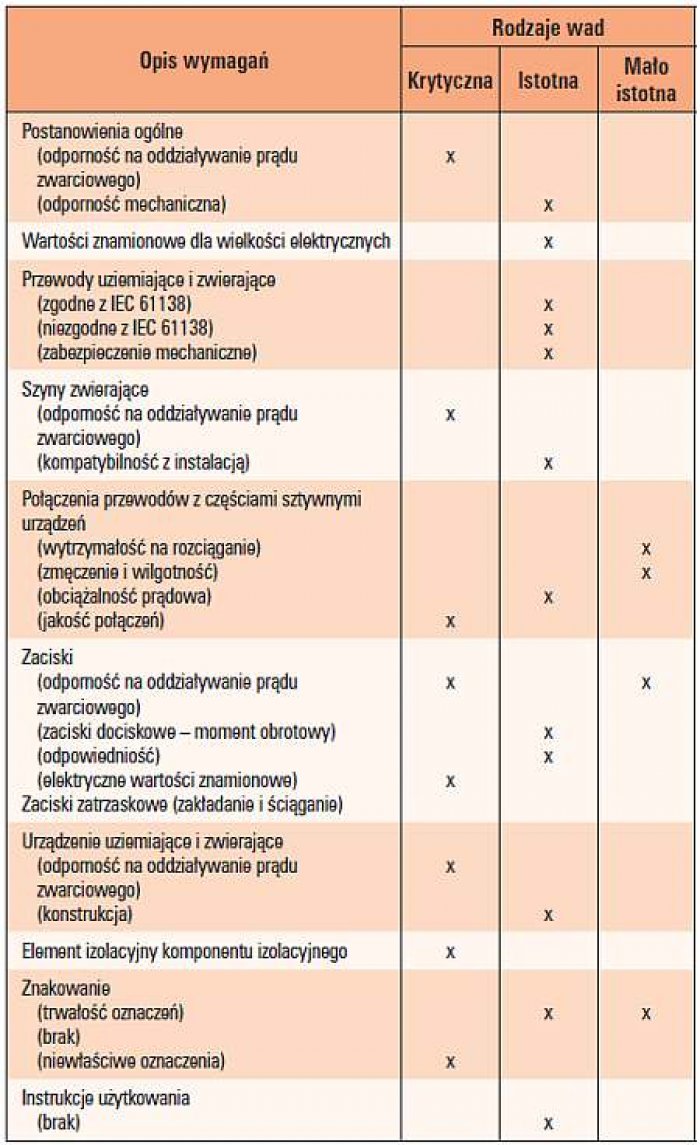 Tab. 2.  Klasyfikacja wad i związanych z nimi wymagań i badań uziemiaczy przenośnych [3]
