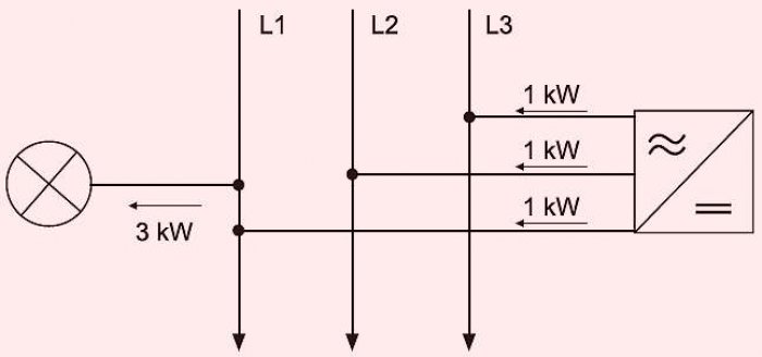 Rys. 1. Przykład bilansowania mocy w 3-fazowym układzie sieci EE z 3-fazowym falownikiem PV [3]