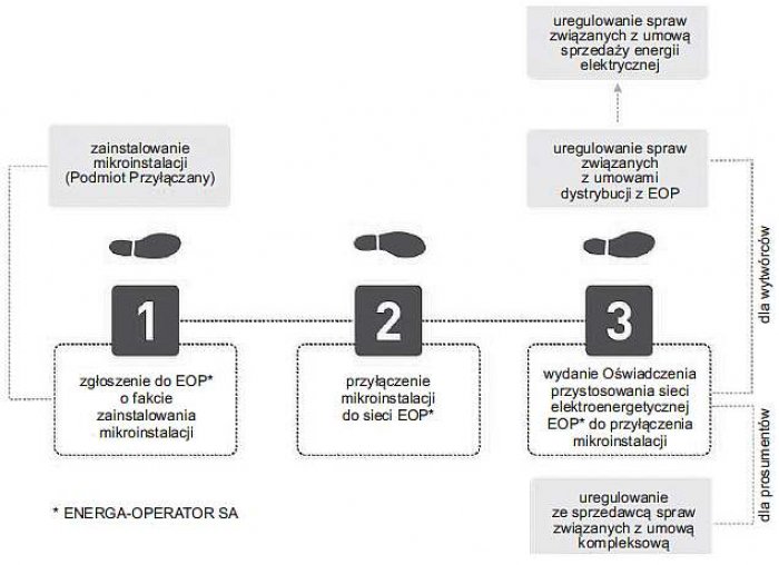 Rys. 11. Procedura przyłączenia mikroinstalacji PV w trybie zgłoszenia [8]