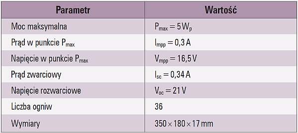 Tab. 1. Parametry modułu PV wykorzystywanego w pomiarach nasłonecznienia