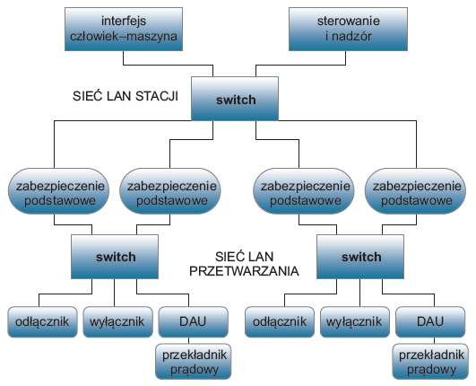 Rys. 1. Połączenie sieci LAN stacji i LAN przetwarzania danych za pośrednictwem przekaźnika cyfrowego [2]