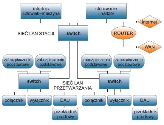 Rys. 3. Połączenie sieci LAN stacji z siecią zewnętrzną [2]