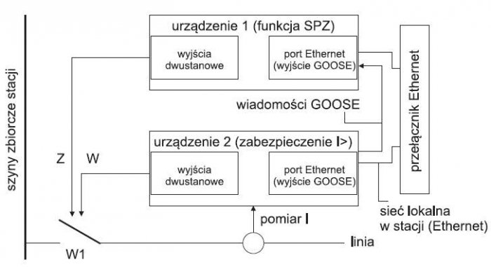 Rys. 6. Odzwierciedlenie funkcjonowania mechanizmu GOOSE [5]