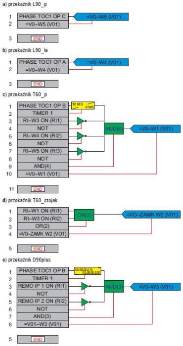 Rys. 9. Schematy logiczne zabezpieczenia szyn dla przekaźników: a) L90_p, b) L90_p, c) T60_p, d) T60_stojak, e) D60plus