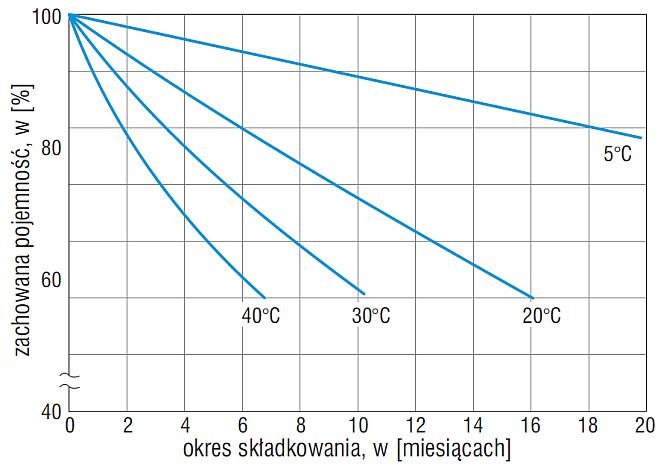 Rys. 3. Charakterystyka samorozładowania akumulatorów serii EP [8]