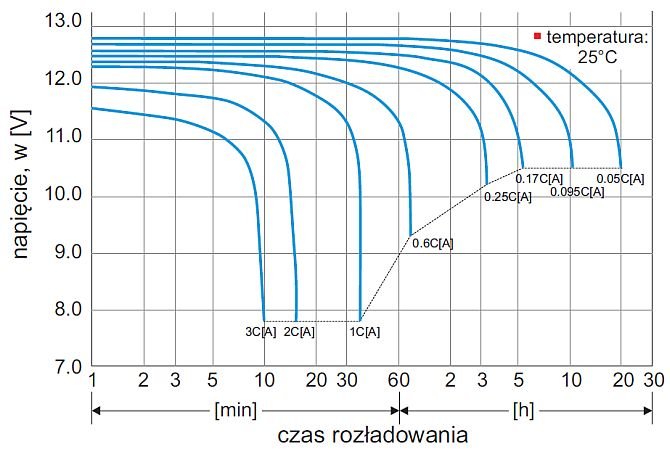 Rys. 4. Charakterystyka rozładowania akumulatora serii EP [8]