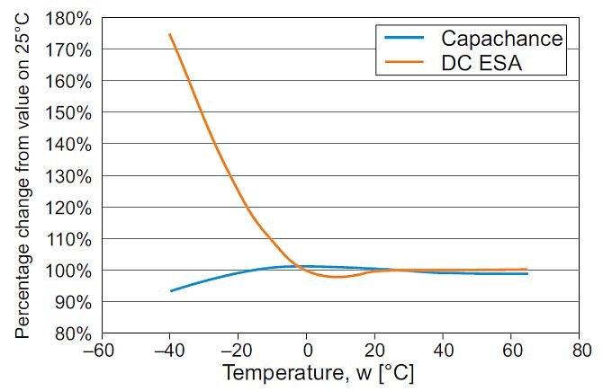 Rys. 8. Zależność rezystancji wewnętrznej i pojemności od temperatury [7]