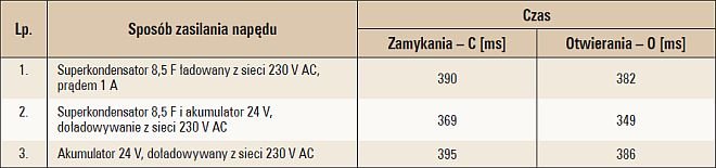 Tab. 1. Zestawienie sposobów zasilania i czasów C-O