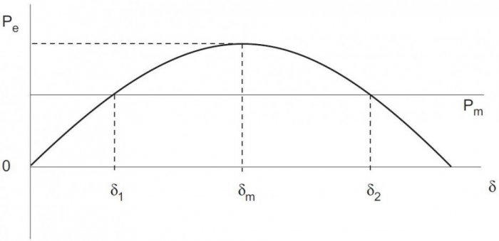 Rys. 3. Punkty stałe równania (3) w stanie ustalonym (d · = 0, ω· = 0)