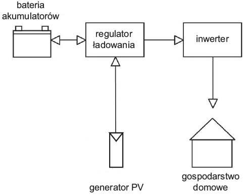 Rys. 2.  Schemat koncepcji zasilania systemu off grid