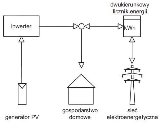 Rys. 3.  Schemat koncepcji zasilania systemu on grid bez zastosowania akumulatora