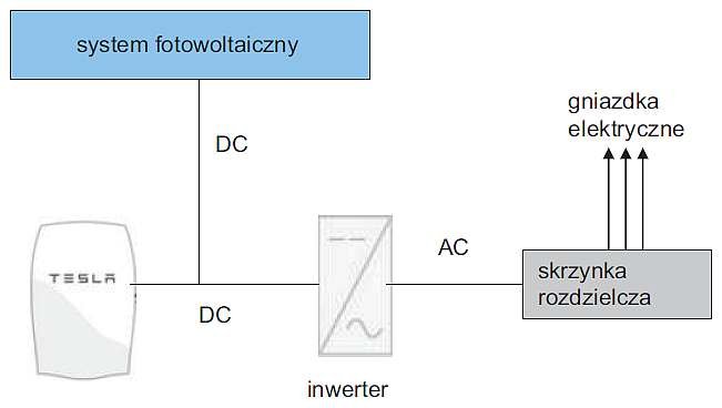 Rys. 4.  Ideowy schemat instalacji elektrycznej z wykorzystaniem urządzenia Powerwall. Opracowano na podstawie [30]