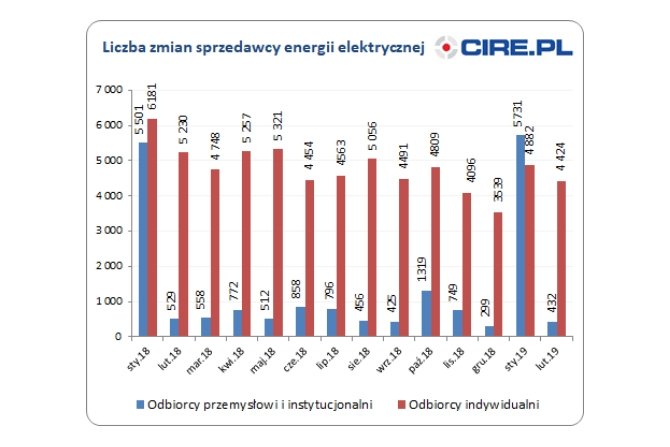 Liczba zmian sprzedawcy energii elektrycznej w 2019 r.
Fot. cire.pl