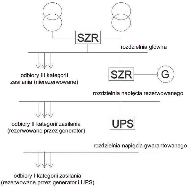 Rys. 1. Uproszczony schemat zasilania odbiorów w zależności od kategorii zasilania