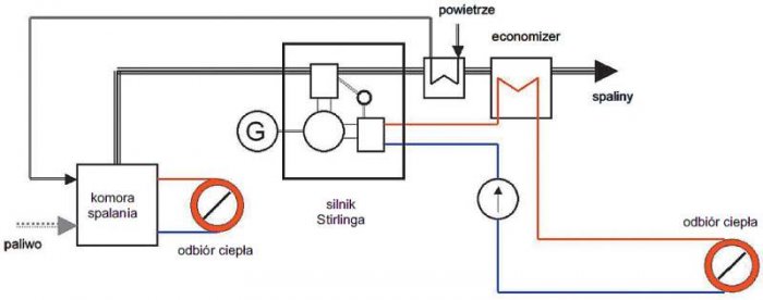 Rys. 2. Schemat technologiczny elektrociepłowni na paliwo z biomasy z wykorzystaniem silnika Stirlinga