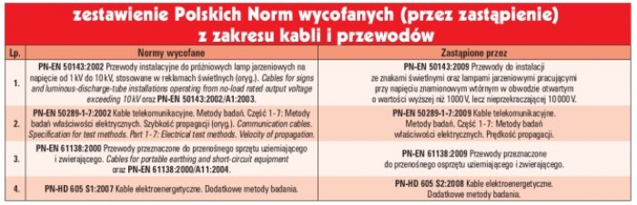 normy