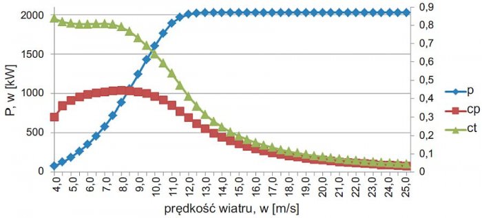 b energetyka wiatrowa rys5