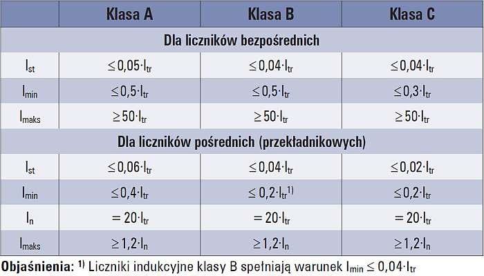 b liczniki energii tab