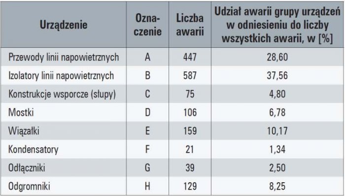 b modele niezawodnosciowe linii sn tab02