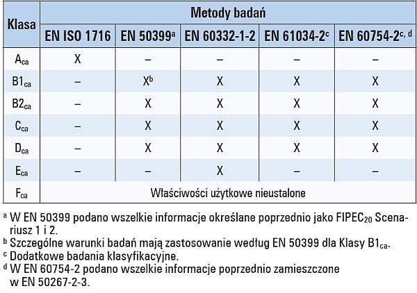 b nowe wymagania dla kabli tab