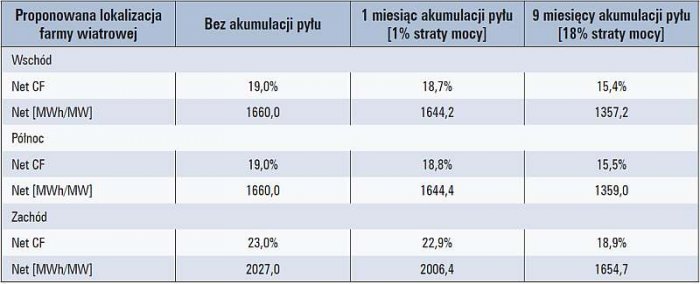 b praca elektrowni wiatrowych tab1