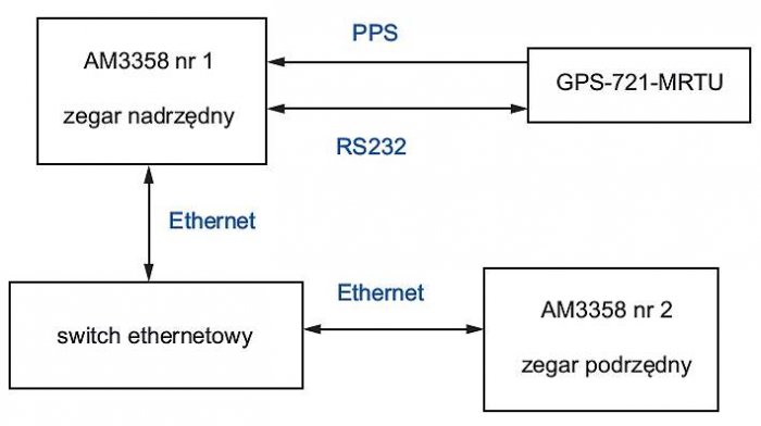 b precyzja synchronizacji rys2